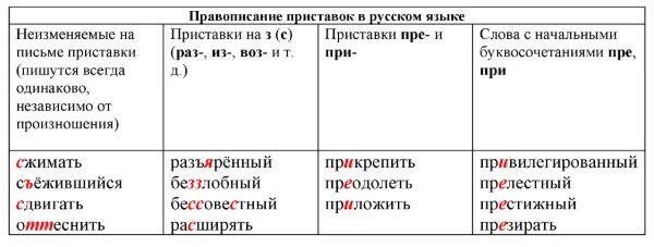 Нисходящая приставка нис. Пишутся всегда одинаково независимо от произношения. Приставки которые пишутся независимо от произношения. Приставки пишутся одинаково независимо от произношения примеры. Пртстпвеи которые пишутся одинаково.