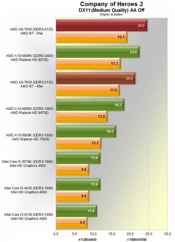 Radeon r7 a8 7600. АМД 7600. AMD a8-7600. AMD a8 7600 Radeon r7тест в играх. AMD a8 9600 Radeon r7 GTX 1050 ti.