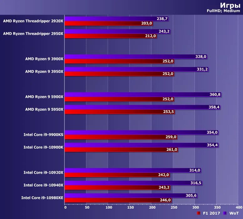 Тест процессора. Разгон Интел. 10980xe разгон. Процессор Intel Core i5-6500фпс в играх видео карта AMD R 290x. Разогнать интел