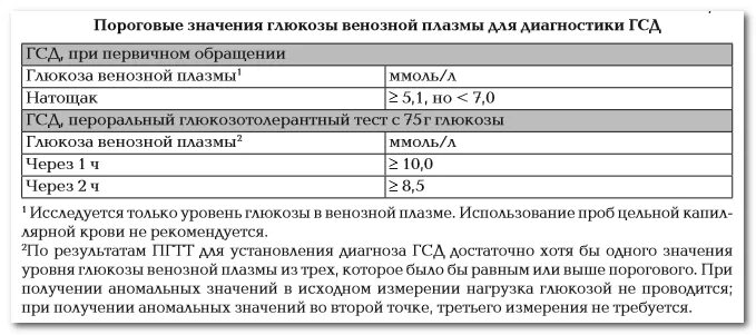 Диабет при беременности последствия. Показатели Глюкозы при сахарном диабете у беременных. Нормы при гестационном диабете беременных. Показатели крови при гестационном диабете у беременных. ГСД показатели сахара.