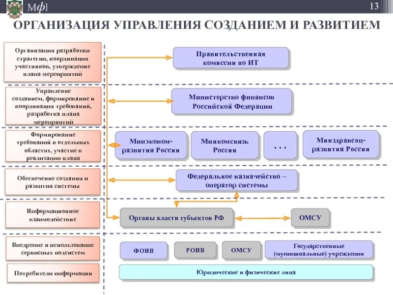 Развитие государственных информационных систем в рф. Организационно-управленческий план. Система управления развитием организации. Организация управления развитием информационных систем. Разработка по в организациях.