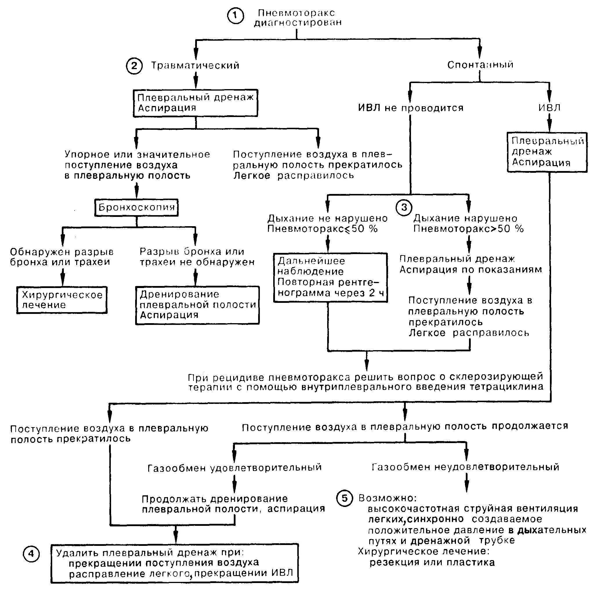 1 помощь при закрытом пневмотораксе. Спонтанный пневмоторакс алгоритм оказания. Алгоритм оказания неотложной помощи при спонтанном пневмотораксе. Схема патогенеза спонтанного пневмоторакса. Алгоритм оказания первой помощи при пневмотораксе.