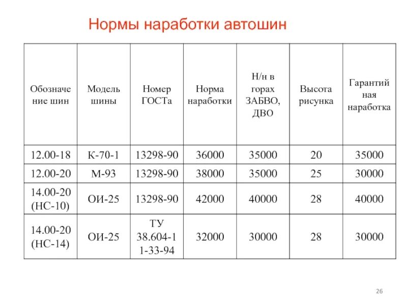 Срок эксплуатации шины автомобиля. Нормы списания шин трактора МТЗ. Нормы пробега тракторных шин. Норма пробега автошин для списания. Норма пробега шины для списания.