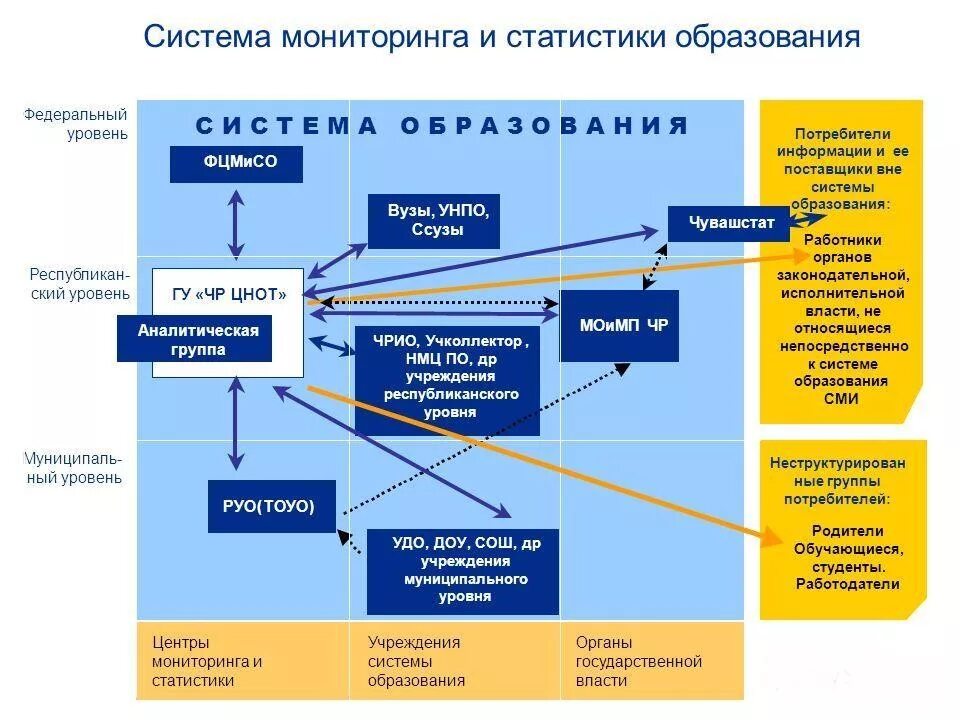 Образование в сфере связи. Мониторинг системы образования. Уровни системы образования. Федеральный уровень образования структура. Региональная система образования.