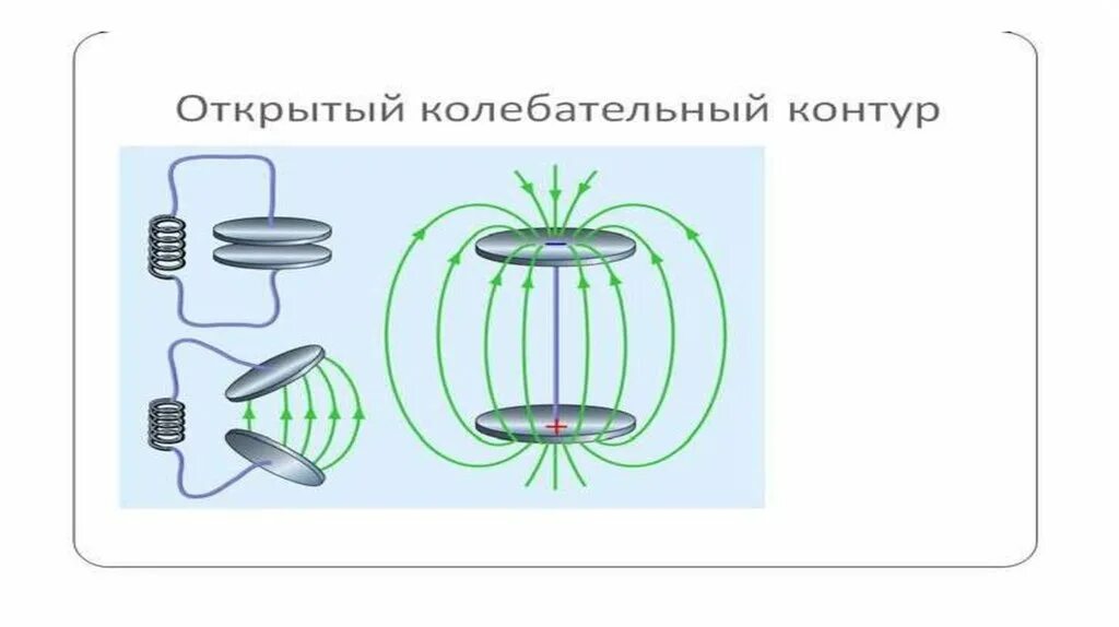 Открытый колебательный контур это. Схема реального колебательного контура. Открытый колебательный контур. Открытый колебательный контур схема. Реальный колебательный контур.