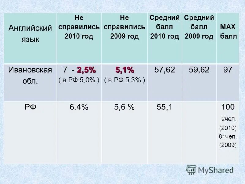 баллы 2009 год