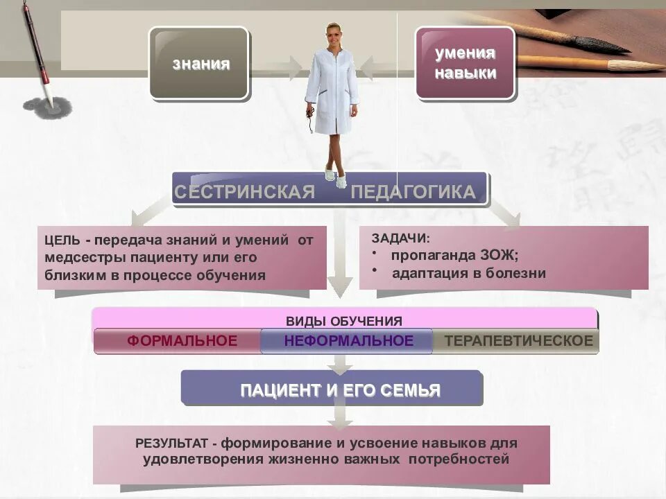 Задачи медицинского образования. Сестринская педагогика. Знания и умения медсестры. Педагогика в сестринском деле. Цели обучения в сестринском деле.