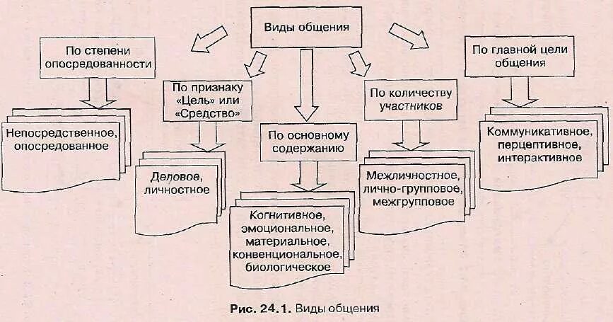 Обязательным признаком любых форм общения. Классификация видов общения в психологии. Классификация видов общения таблица. Классификация видов общения в психологии общения. Классификация видов общения по форме.