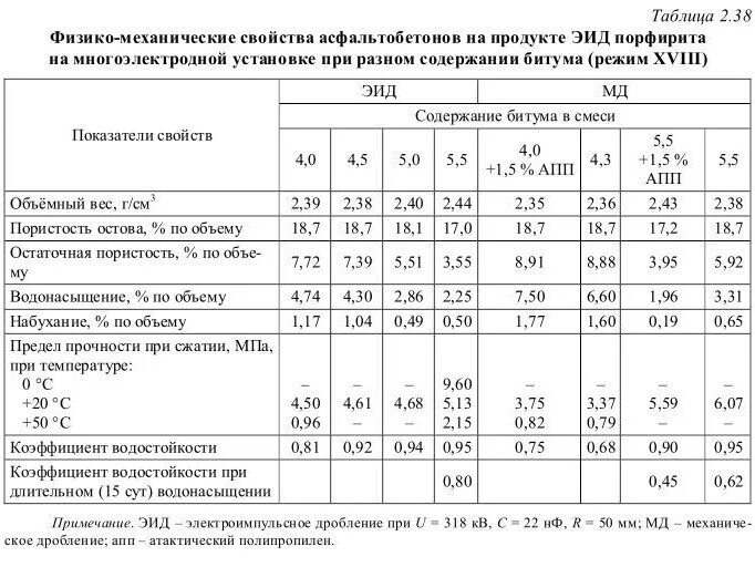 Асфальтобетон Тип б марка 2 вес 1м3. Удельный вес асфальта б2. Плотность асфальта мелкозернистого. Удельный вес асфальтобетона т/м3.