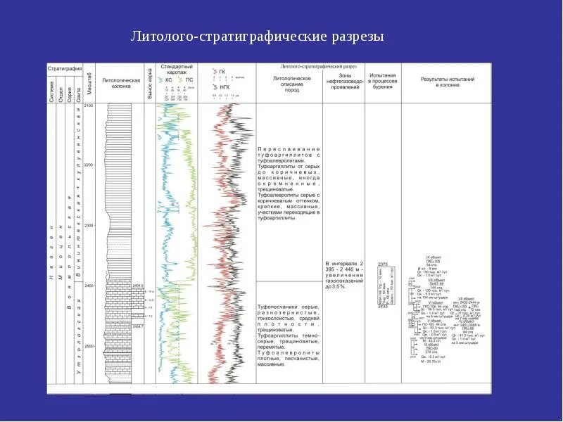 Сводный стратиграфический разрез. Стратиграфическая шкала восточной сибири. Стратиграфическая колонка геология ромашкинского месторождения. Федоровское месторождение стратиграфическая колонка. Литологический разрез скважины.