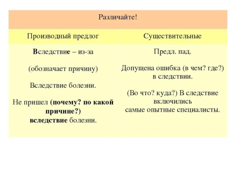 Как отличить предлог вследствие от существительного. Производные предлоги. примеры производных предлогов. правописание производных предлогов. в следствие предлог.