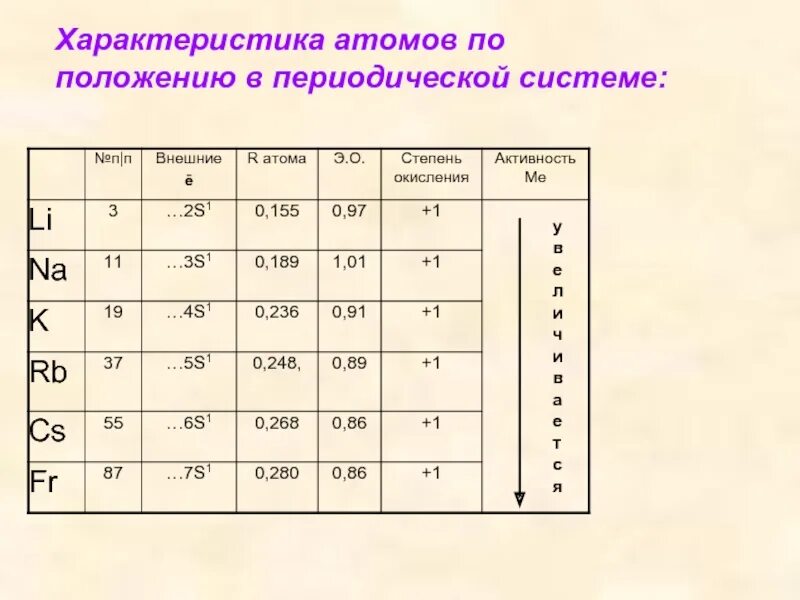 Щелочные металлы в периодической системе. Характеристика атома по положению в периодической системе. Щелочные металлы первой группы главной подгруппы. Положение щелочных металлов в периодической системе.