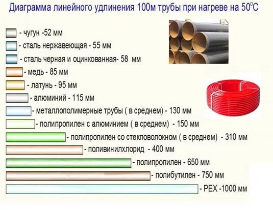 Коэффициент теплового расширения стального трубопровода. Коэффициент расширения полипропиленовых труб. Тепловое удлинение стальных труб. Коэффициент теплового удлинения полипропиленовой трубы. Линейное расширение металла