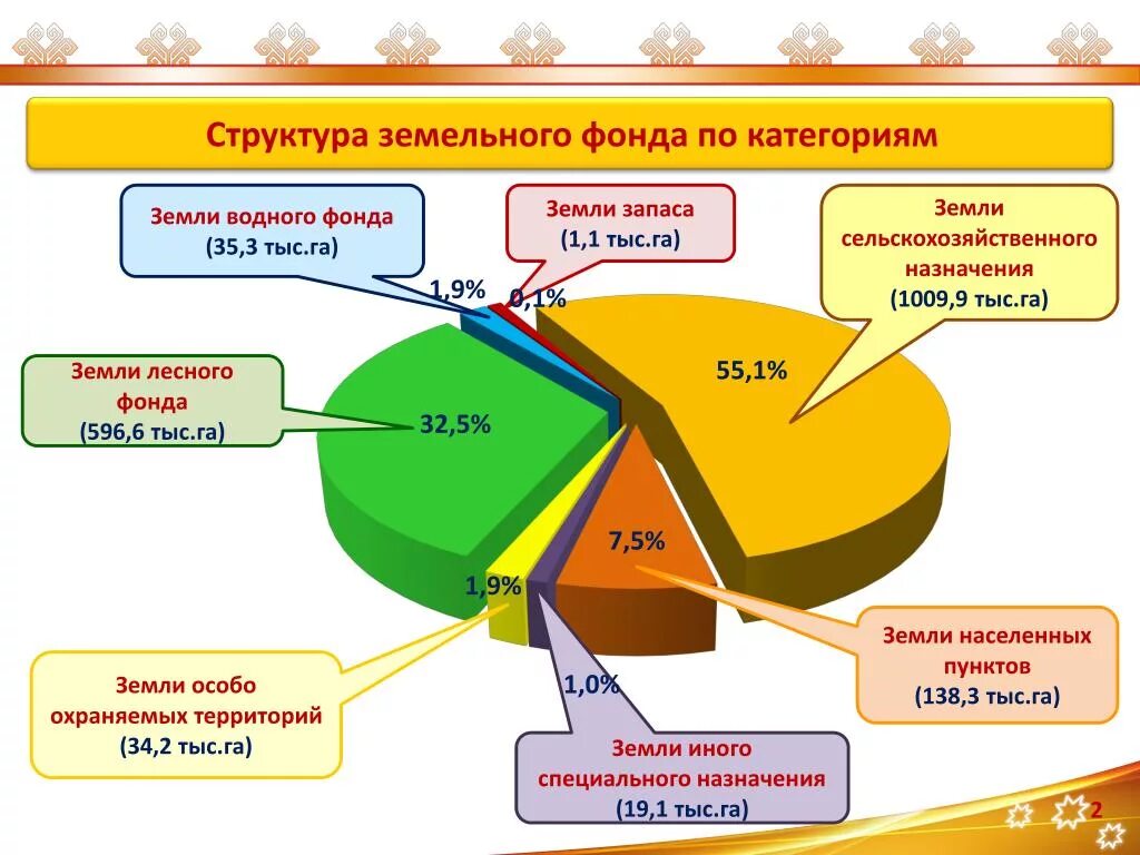 Сельскохозяйственные земли в россии занимают площадь. Структура земельного фонда РФ по категориям земель 2021. Земельный фонд России структура земельного фонда категории земель. Структура земельного фонда РФ 2021. Структура земельного фонда России схема.