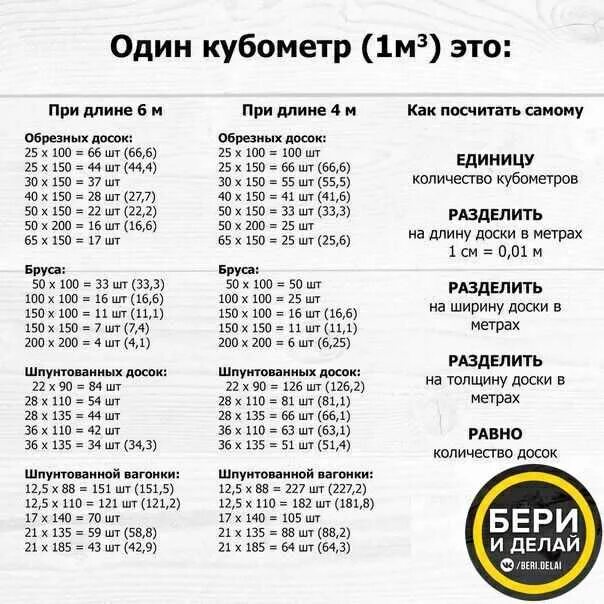 Таблица расчёта пиломатериалов в кубах и в количества досок. Сколько досок в 1 Кубе таблица 4 метра обрезная. Таблица расчёта пиломатериалов в кубах доска. Сколько досок в 1 Кубе таблица 2 метра обрезная доска.