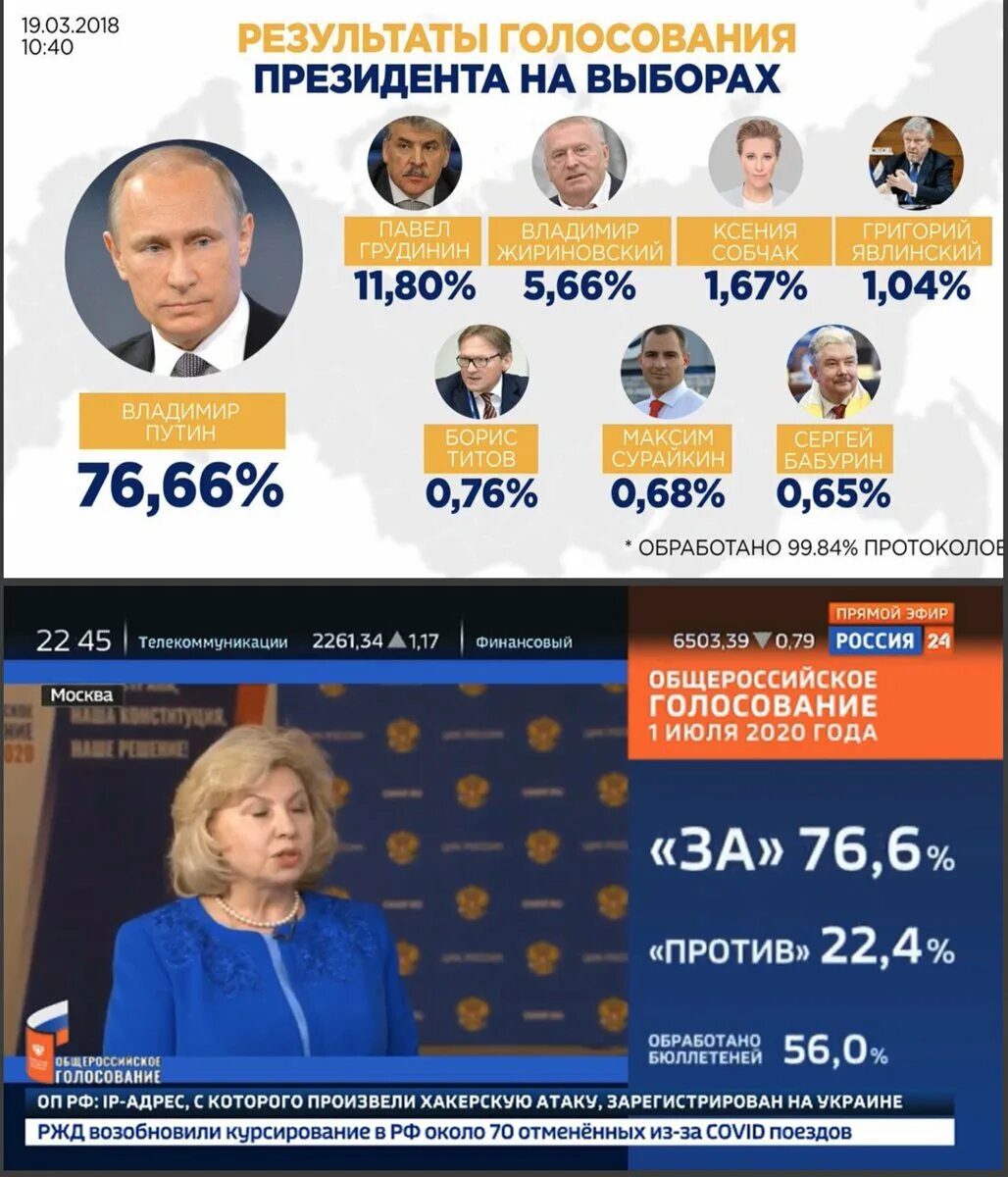 Как проголосовать за президента по телефону. Выборы президента России 2020. Результаты выборов в России 2018. Выборы президента России 2020 итоги. Выборы президента России 2018.