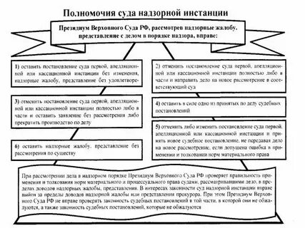 Сроки обжалования надзорной инстанции