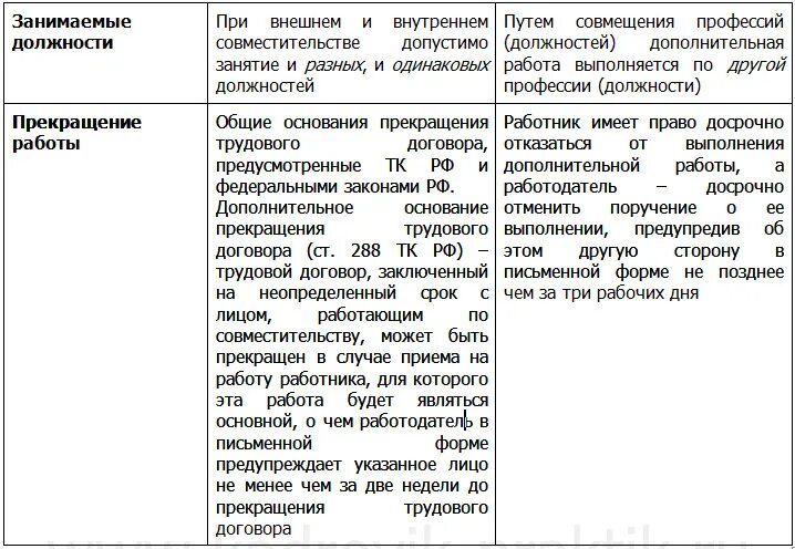 Какие работы можно совместить. Внешнее совместительство. Работа по совместительству. Внешнее совместительство на полную ставку. Совместительство должностей в одной организации.