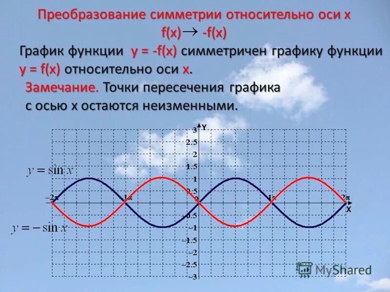 Оси симметрии гиперболы. Симметричные графики функций. Симметрия графика относительно осей. Уравнение оси симметрии параболы. Симметричные графики.