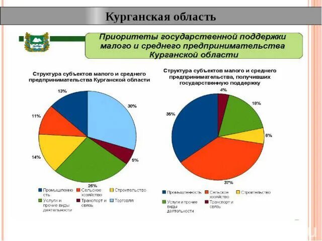 Средняя плотность населения курганской области. Экономика Курганской области. Специализация Курганской области. Промышленность Курганской области карта. Население Курганской области.