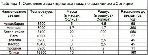 Характеристика звезд таблица