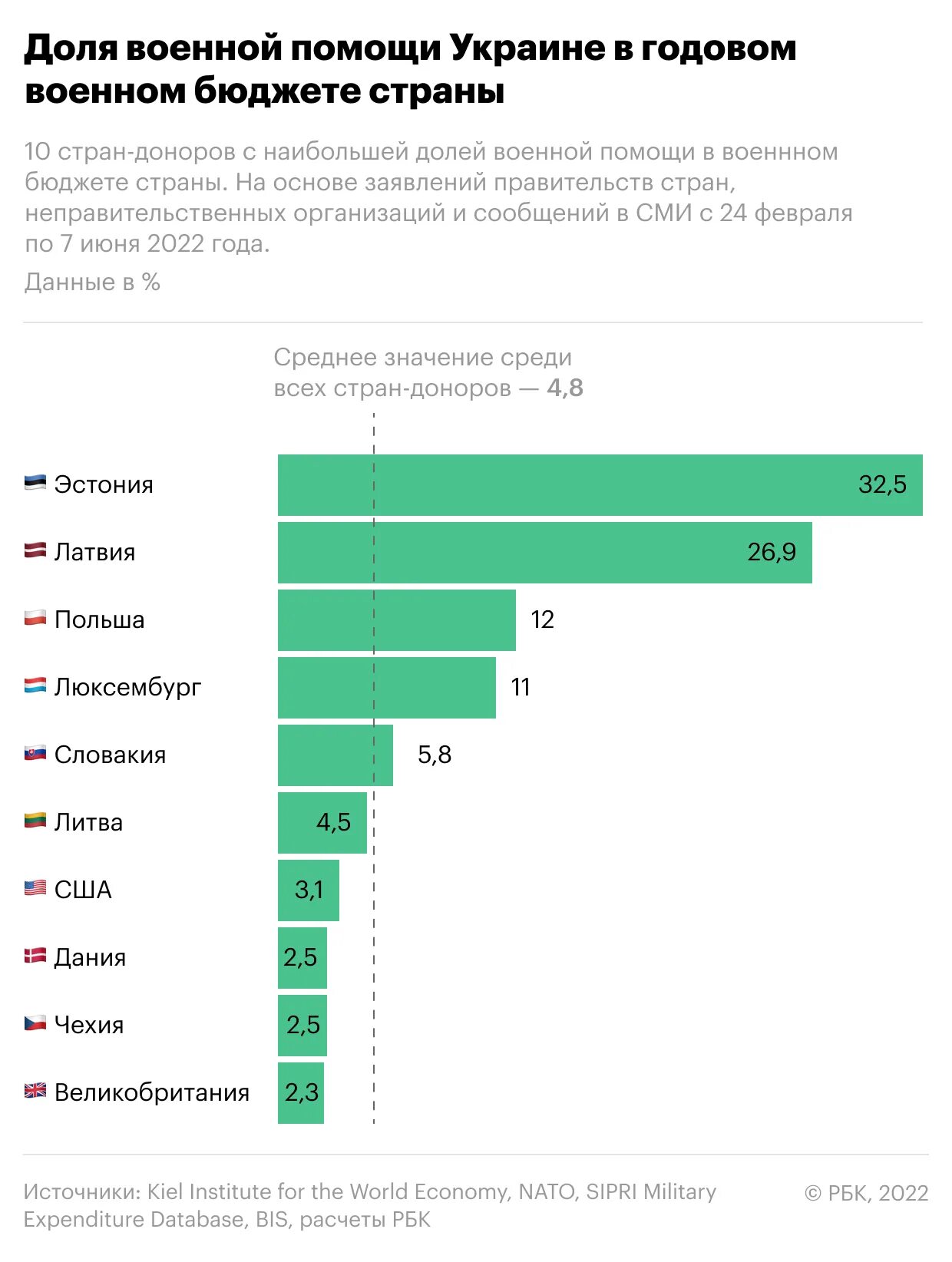 Страны помогающие украине в войне. Военный бюджет стран. Бюджет Украины. Военный бюджет Украины. Военный бюджет Украины 2022.