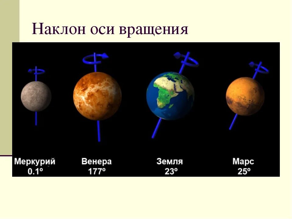 Планета вращается по часовой. Оси вращения планет земной группы. Угол наклона оси планет земной группы. Меркурий наклон оси вращения. Осевое вращение планет земной группы.