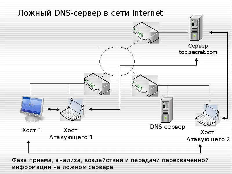 Сетевая карта днс. Как выглядит днс сервер. dns сервер схема. dns серверов в visio. dns сервер в локальной сети.