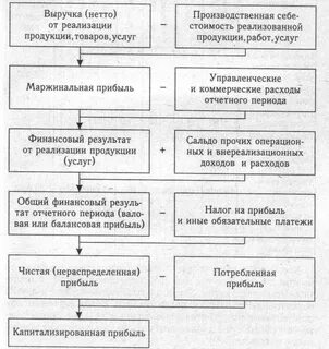 Показатели формирования прибыли