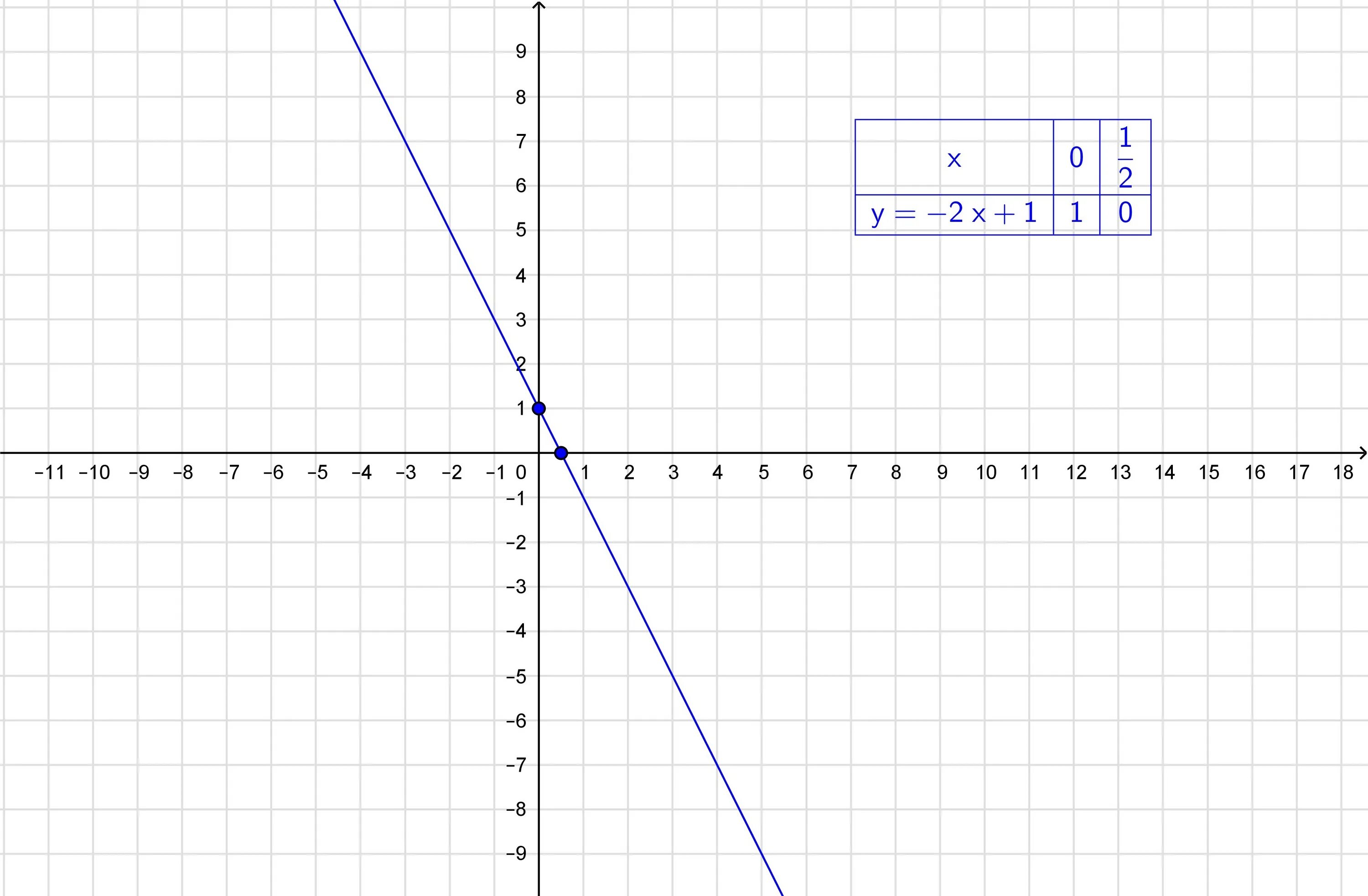 Линейные функции y 2x 5. Y X 2 график линейной функции. Линейная функция y 2x+1. Y 2x 1 график функции. Y 1 2x график.