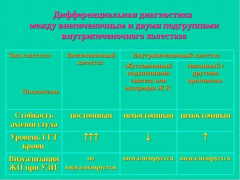 Диагностика внутрипеченочного холестаза. Синдром внепеченочного холестаза. Внутрипеченочный холестаз дифференциальная диагностика. Дифф диагноз синдрома холестаза.