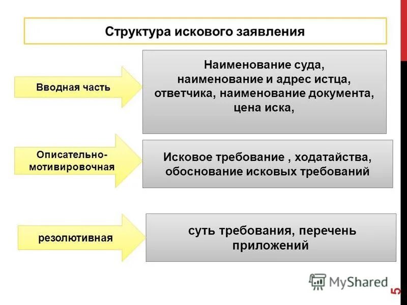 Элемент иска содержание. Структура искового заявления схема. структураикового заявления. составные части иска в гражданском процессе. из каких частей состоит исковое заявление.