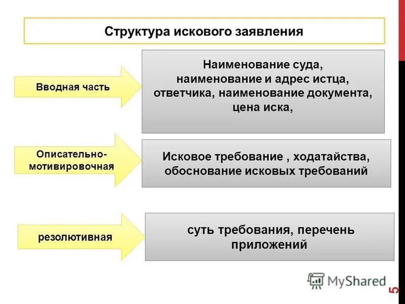 Что называют иском. Структура искового заявления схема. Структура иска в гражданском процессе. Структураикового заявления. Составные части искового заявления.