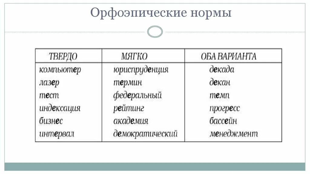 Слова с вариантами нормы. Орфоэпические нормы языка таблица. Орфоэпия примеры. Орфопоэтисеские нормы. Орфоэпические нормы примеры.