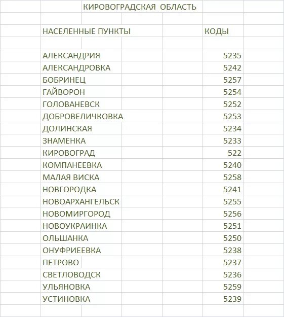 73472 код города. Коды номеров Украины телефонов. Коды городов Украины. Телефонные коды городов Украины. Тел коды городов Украины.