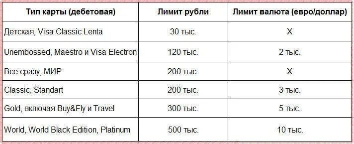 Лимит наличных по карте мир сбербанк. Лимит снятия наличных с карты. Лимит снятия с карты Сбербанка. Лимиты на снятие наличных в банкоматах. Лимиты карт Сбербанка на снятие наличных.