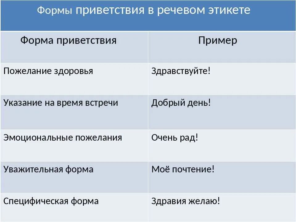 Как выразить уважение словами. Этикетные формулы приветствия. Формы приветствия в речевом этикете. Формулы этикета Приветствие. Речевые формулы приветствия.