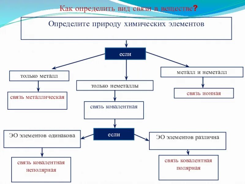 Как определять соединения в химии