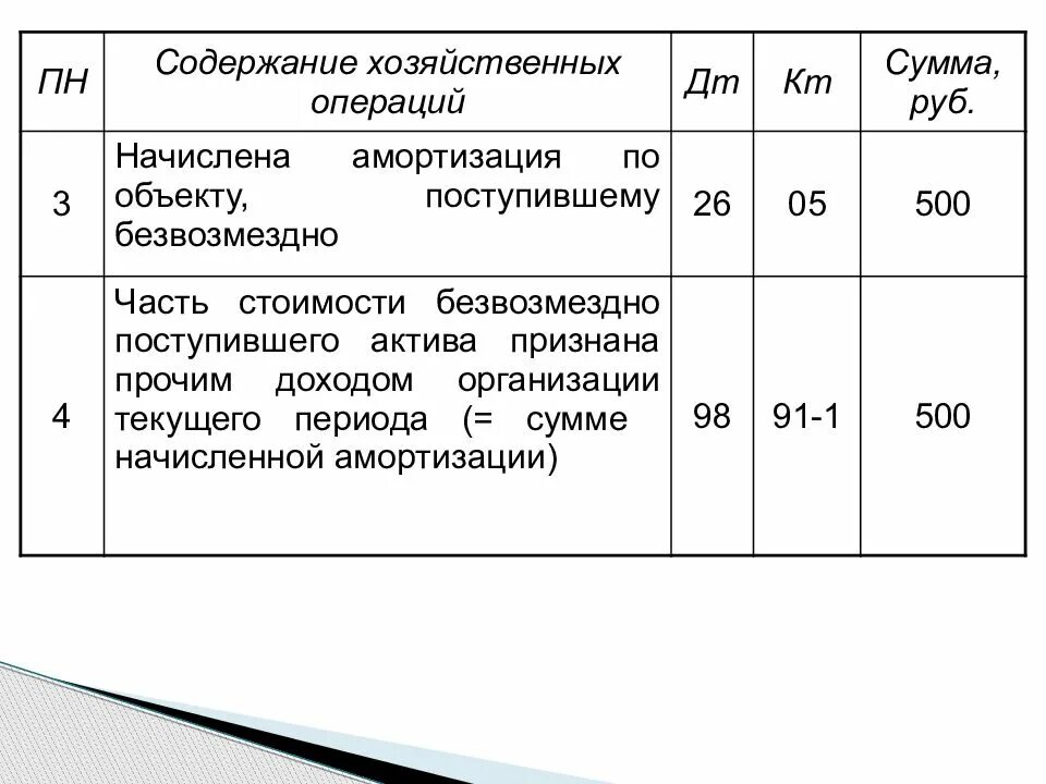 Начислена амортизация за месяц. Учет выбытия нематериальных активов проводки. Начисление амортизации НМА проводка. Нематериальные Активы проводки. Амортизация нематериальных активов проводки.