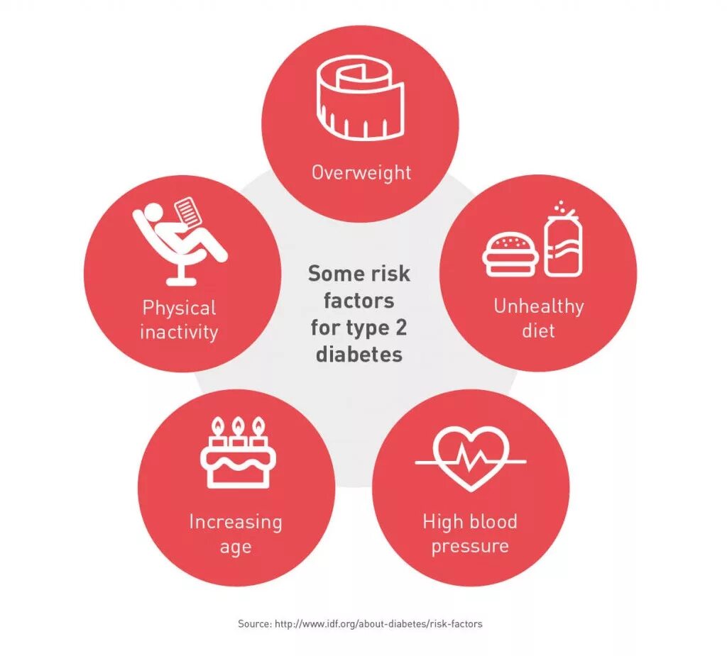 Risk Factors of Diabetes. Risk Factors of Type 2 Diabetes. Сахарный диабет инфографика. Diabetes mellitus risk Factors. Risks org