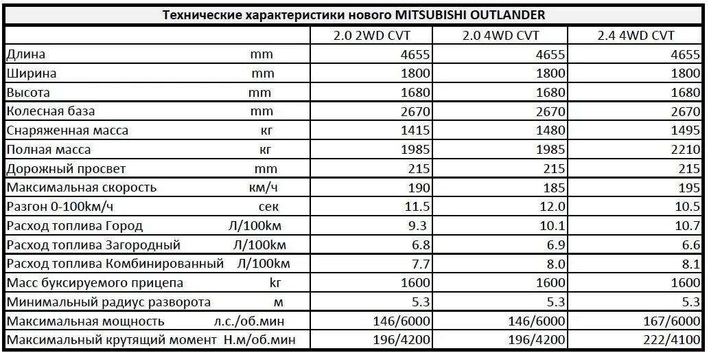 Аутлендер объем масла в двигателе