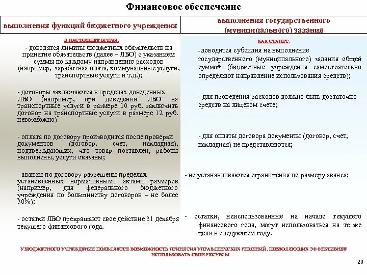 Федеральный закон о бюджетных учреждениях. Пределы лимитов бюджетных обязательств. Что такое лимиты бюджетных обязательств в бюджетном учреждении. Письмо на увеличение лимитов бюджетных обязательств. Лимиты бюджетных обязательств пример.