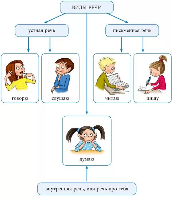 Виды речи схема. Схема виды речи 2 класс. Речь устная письменная внутренняя. Устная речь письменная речь внутренняя речь. Какой бывает речь урок