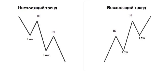 Восходящее нисходящее движение. Восходящий и нисходящий тренд. Восходящий и нисходящий тренд в трейдинге. Фигуры восходящего тренда. Нисходящий и восходящий тренд на графике.