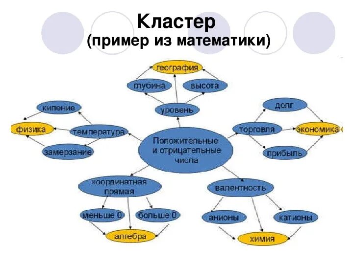 Математика в географии примеры. Кластер. Кластер пример. Kloster. Клабстер.