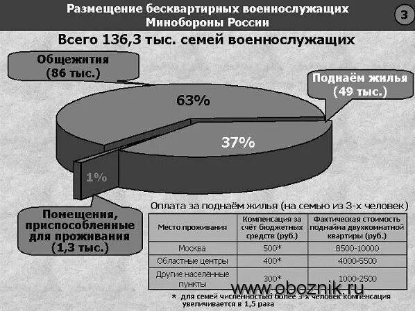 Поднаем жилья. Поднаем военнослужащих. Поднаём жилья для военнослужащих. Денежная компенсация за поднаем. Компенсация за поднаем жилого помещения