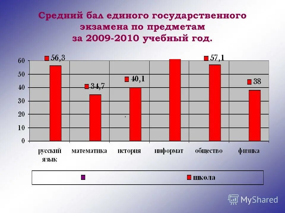 баллы егэ питер