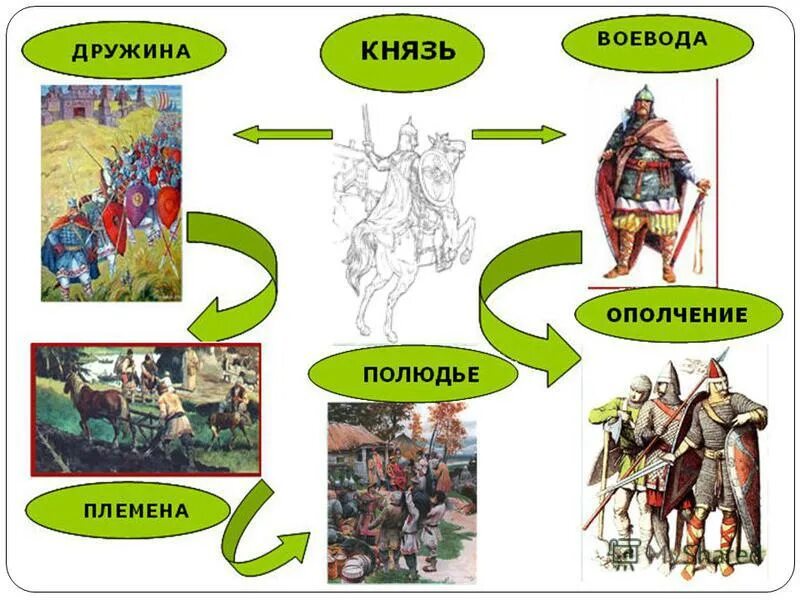 рать численность. рать значение. главный в дружине. главный в дружине. главный в дружине.