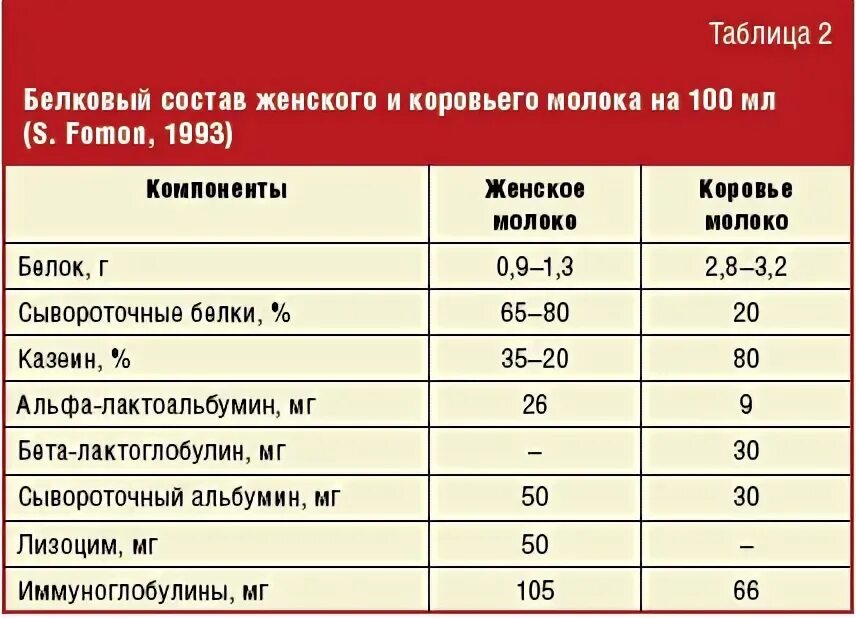 Белок в молочных продуктах. Альфа-лактальбумин в каких продуктах содержится. Молоко и молочные продукты в питании. Содержание белка козьего молока. Характеристика белков молока.