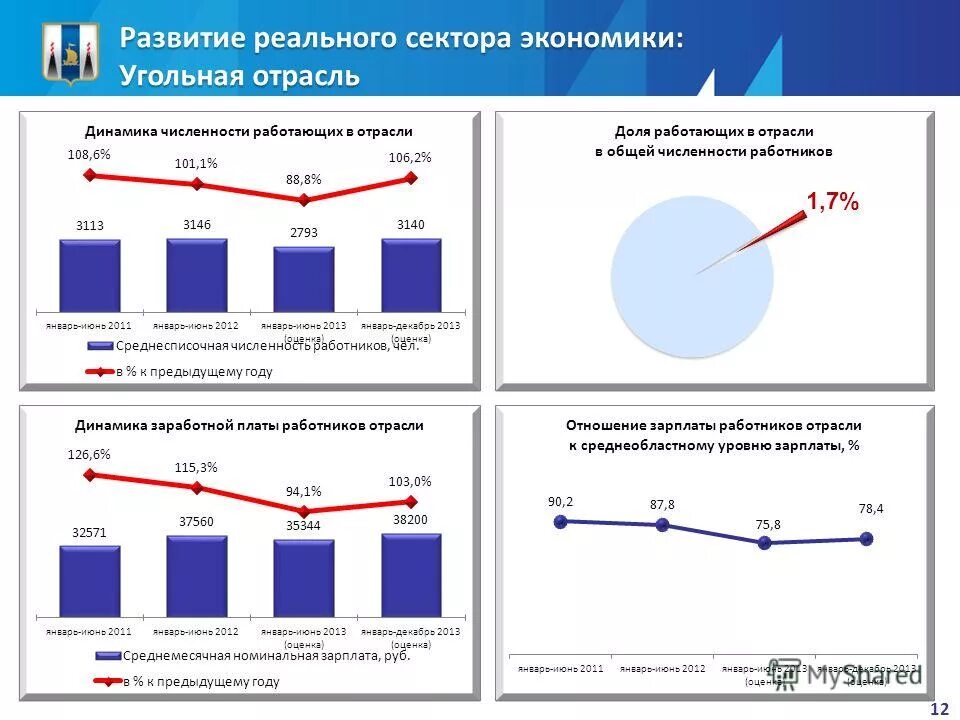 Развитие реального сектора